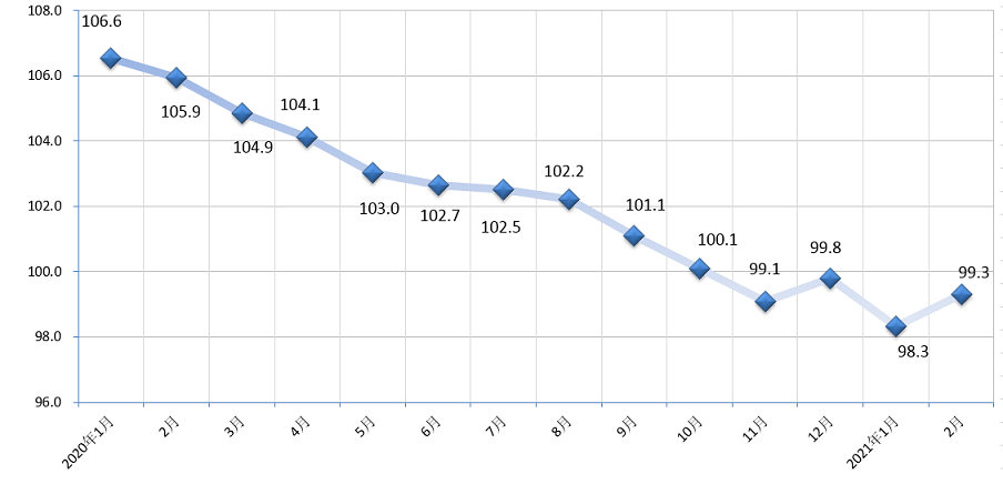 2020年1月-2021年2月居民消费价格指数同比走势图